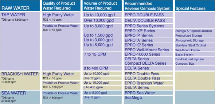 reverse osmosis chart