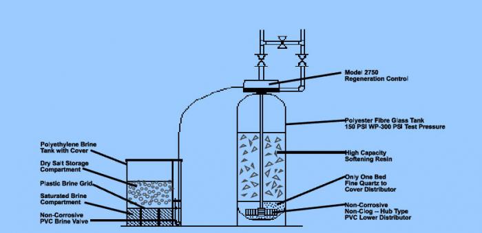 water softener